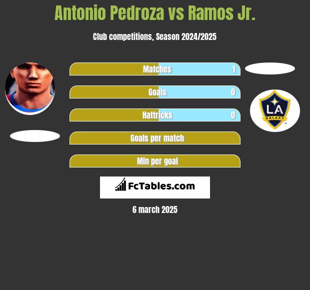 Antonio Pedroza vs Ramos Jr. h2h player stats