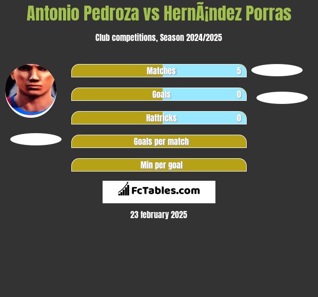 Antonio Pedroza vs HernÃ¡ndez Porras h2h player stats