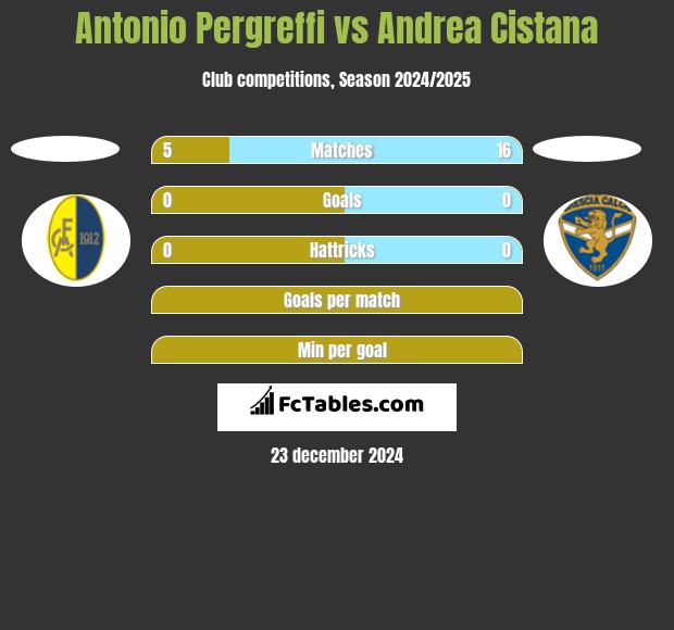 Antonio Pergreffi vs Andrea Cistana h2h player stats