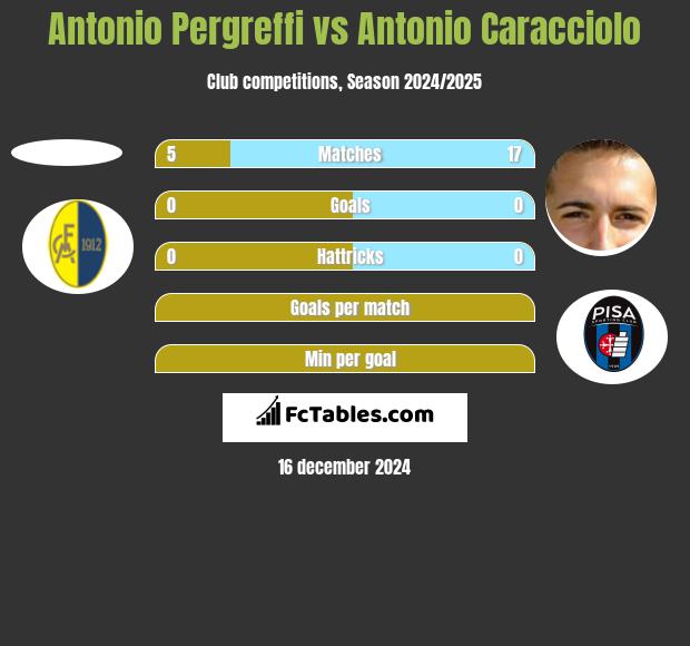 Antonio Pergreffi vs Antonio Caracciolo h2h player stats