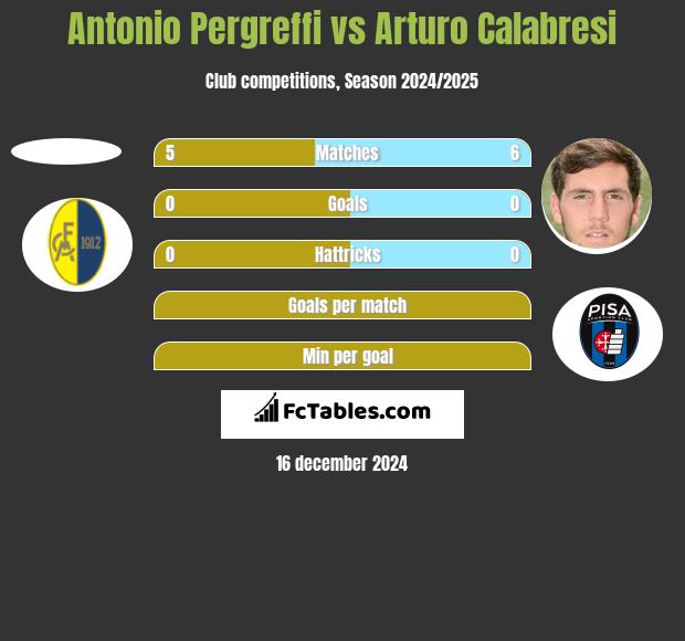 Antonio Pergreffi vs Arturo Calabresi h2h player stats