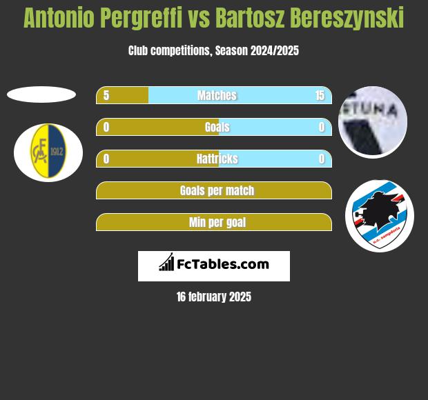 Antonio Pergreffi vs Bartosz Bereszyński h2h player stats