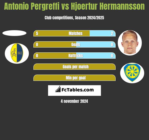 Antonio Pergreffi vs Hjoertur Hermannsson h2h player stats