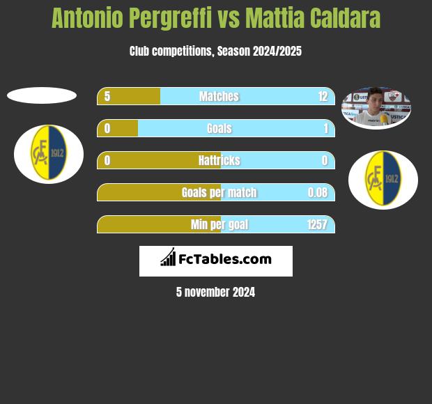 Antonio Pergreffi vs Mattia Caldara h2h player stats