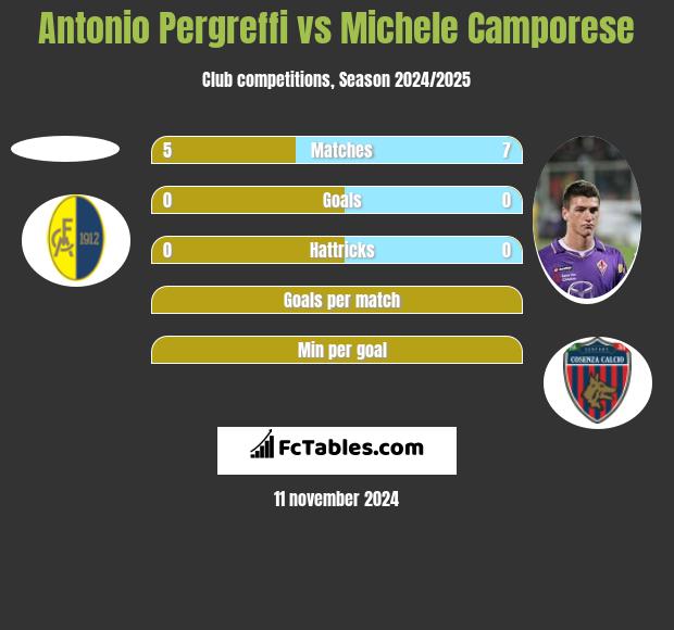 Antonio Pergreffi vs Michele Camporese h2h player stats