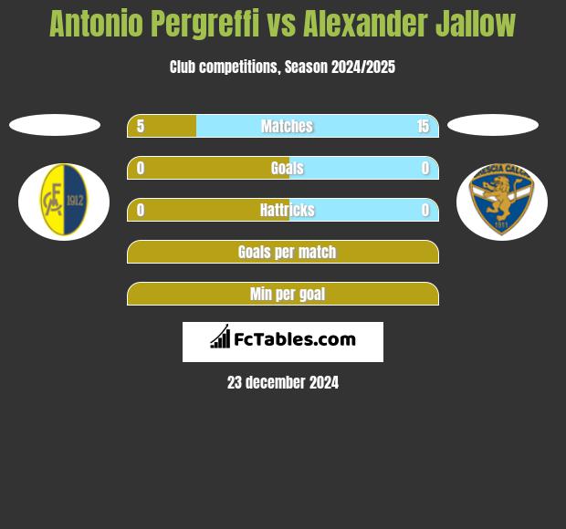 Antonio Pergreffi vs Alexander Jallow h2h player stats