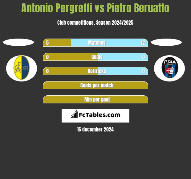 Antonio Pergreffi vs Pietro Beruatto h2h player stats