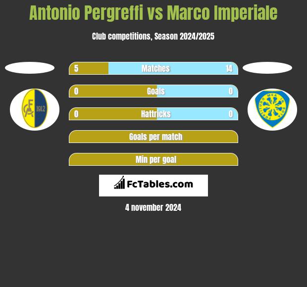 Antonio Pergreffi vs Marco Imperiale h2h player stats