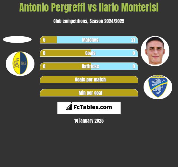 Antonio Pergreffi vs Ilario Monterisi h2h player stats