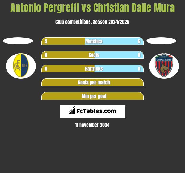 Antonio Pergreffi vs Christian Dalle Mura h2h player stats