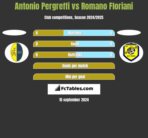 Antonio Pergreffi vs Romano Floriani h2h player stats