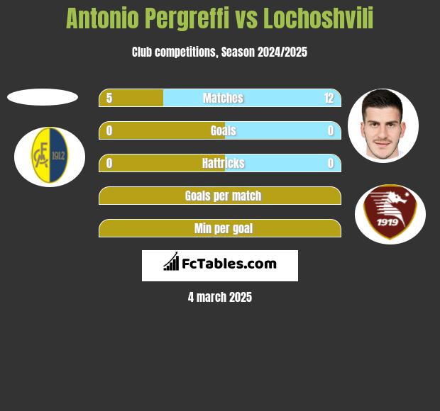 Antonio Pergreffi vs Lochoshvili h2h player stats