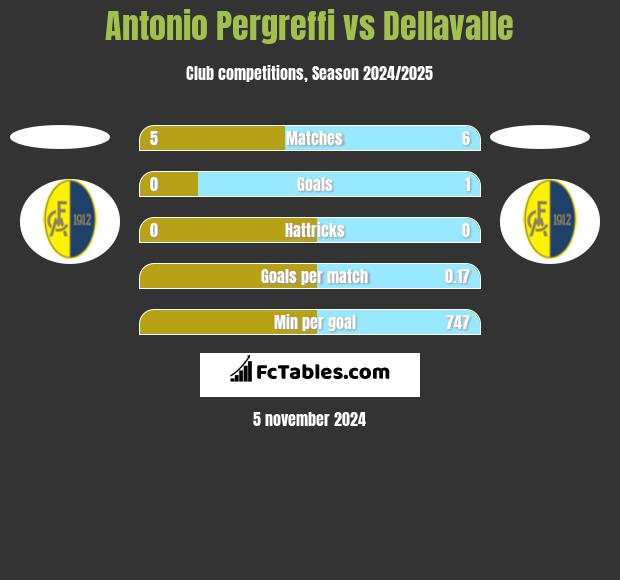 Antonio Pergreffi vs Dellavalle h2h player stats