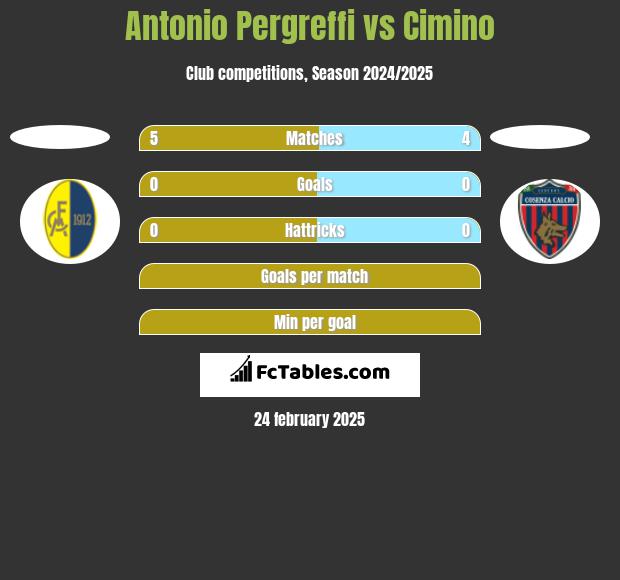 Antonio Pergreffi vs Cimino h2h player stats