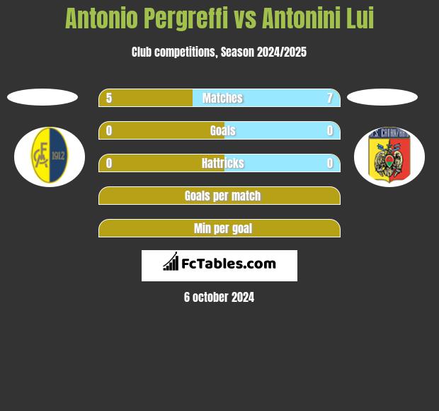 Antonio Pergreffi vs Antonini Lui h2h player stats