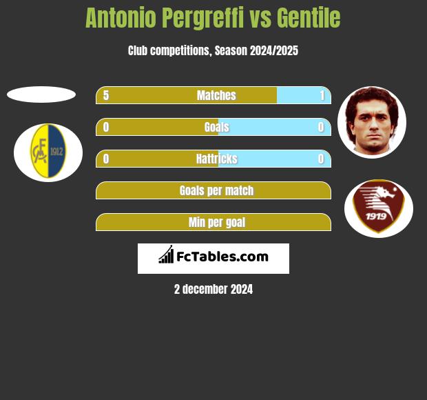 Antonio Pergreffi vs Gentile h2h player stats