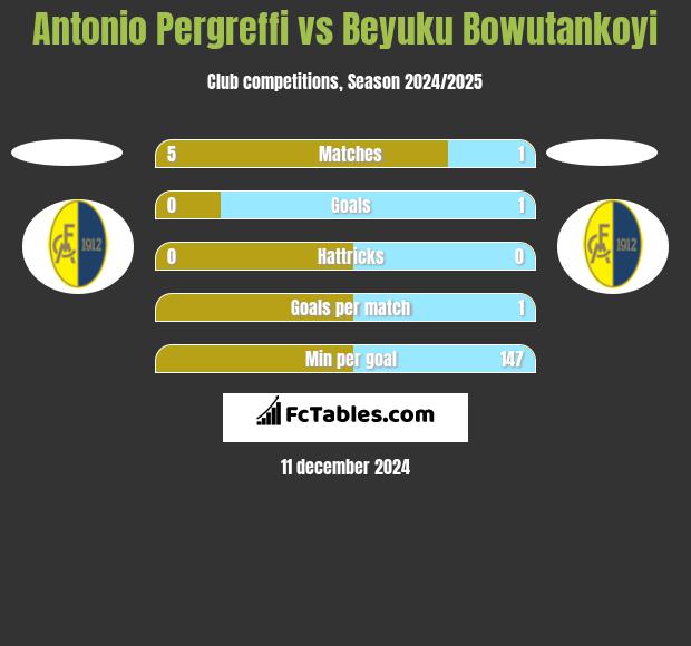 Antonio Pergreffi vs Beyuku Bowutankoyi h2h player stats