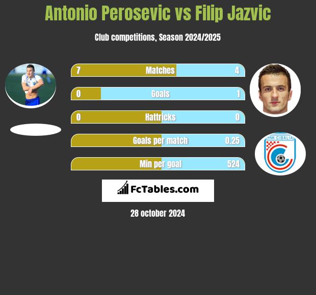 Antonio Perosevic vs Filip Jazvic h2h player stats