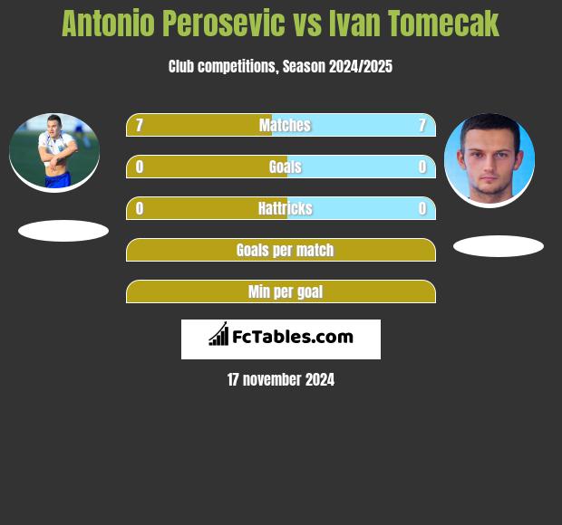 Antonio Perosevic vs Ivan Tomecak h2h player stats