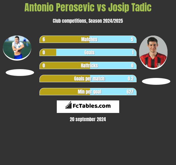 Antonio Perosevic vs Josip Tadić h2h player stats