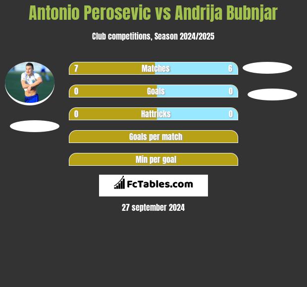 Antonio Perosevic vs Andrija Bubnjar h2h player stats