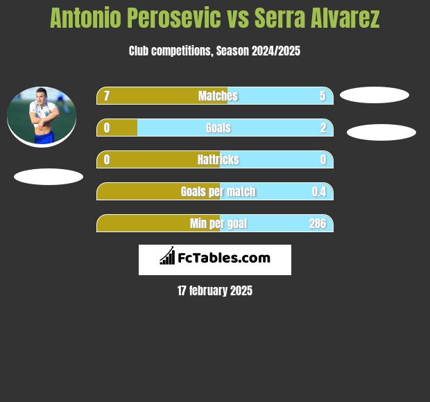 Antonio Perosevic vs Serra Alvarez h2h player stats