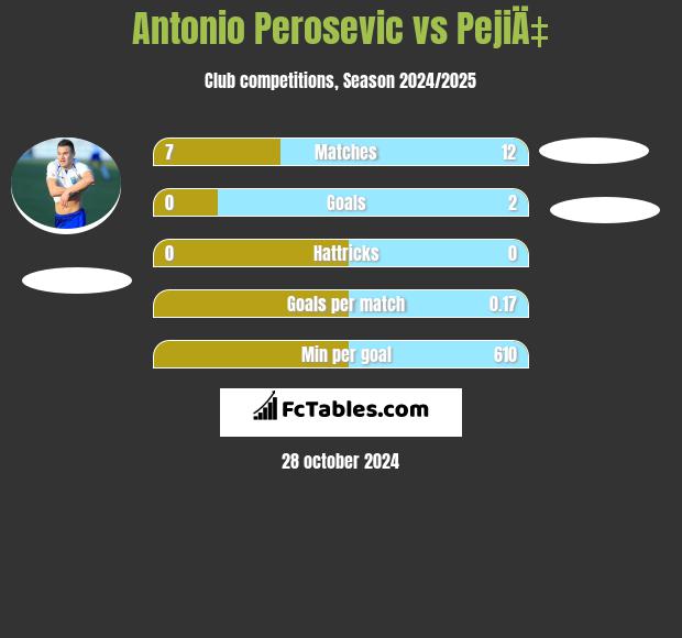 Antonio Perosevic vs PejiÄ‡ h2h player stats