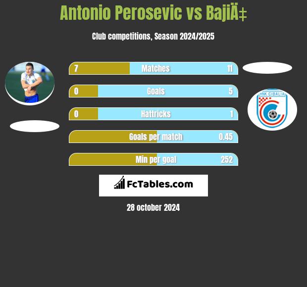 Antonio Perosevic vs BajiÄ‡ h2h player stats