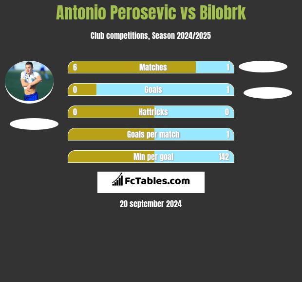 Antonio Perosevic vs Bilobrk h2h player stats