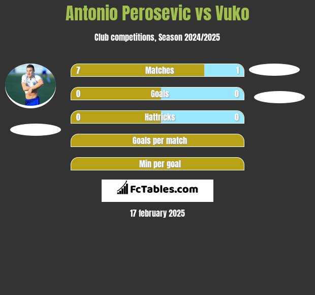 Antonio Perosevic vs Vuko h2h player stats