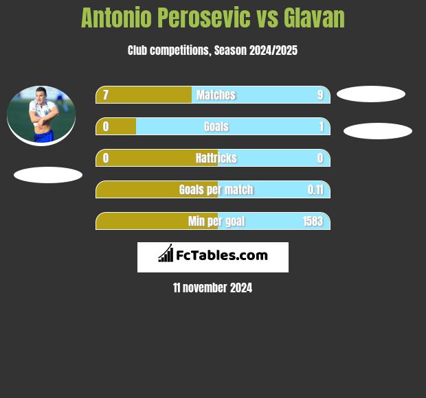 Antonio Perosevic vs Glavan h2h player stats