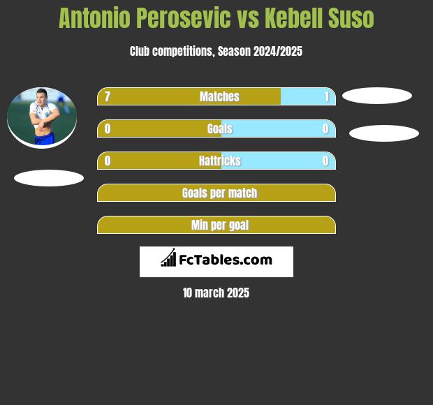 Antonio Perosevic vs Kebell Suso h2h player stats