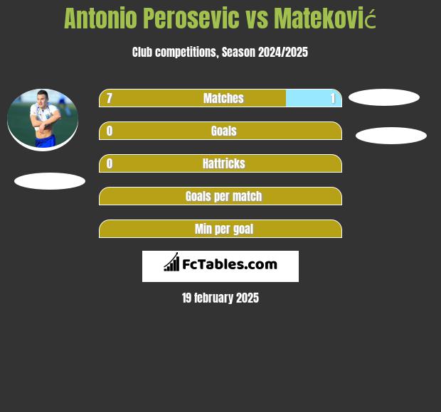 Antonio Perosevic vs Mateković h2h player stats