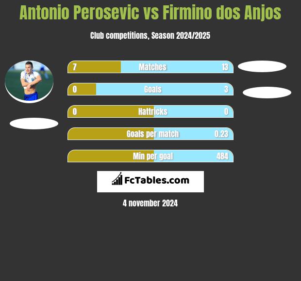 Antonio Perosevic vs Firmino dos Anjos h2h player stats