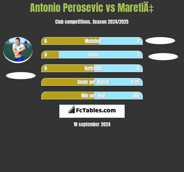 Antonio Perosevic vs MaretiÄ‡ h2h player stats