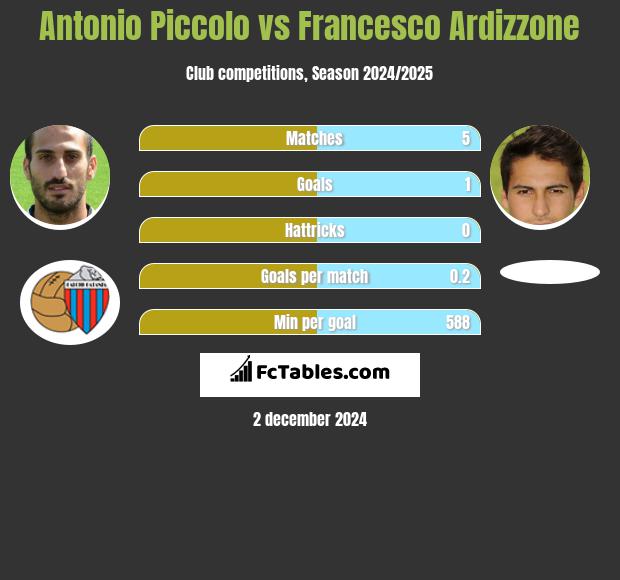 Antonio Piccolo vs Francesco Ardizzone h2h player stats