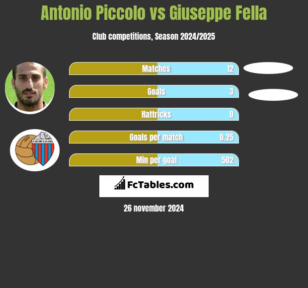 Antonio Piccolo vs Giuseppe Fella h2h player stats