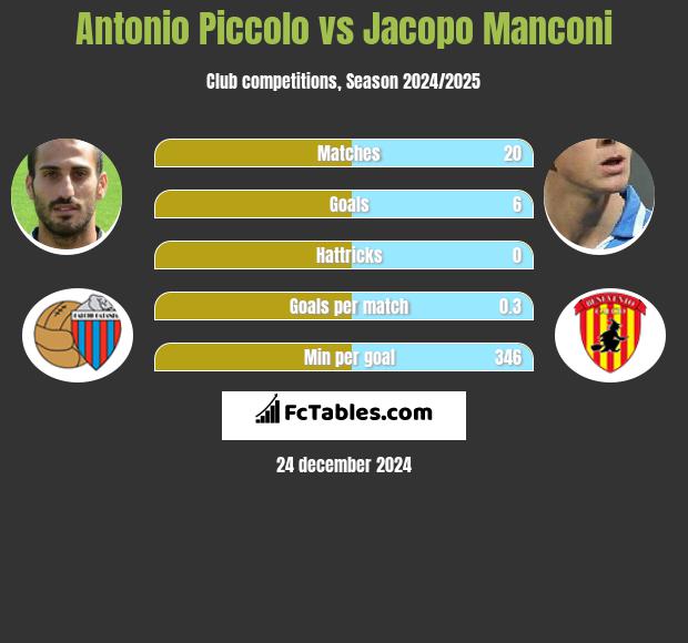 Antonio Piccolo vs Jacopo Manconi h2h player stats