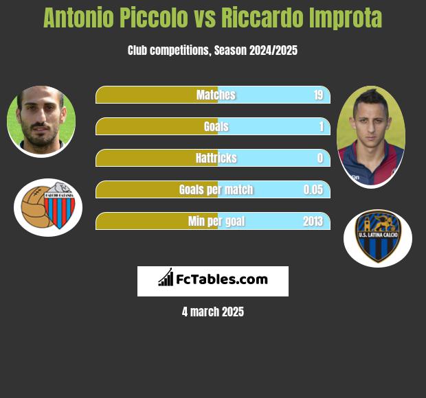 Antonio Piccolo vs Riccardo Improta h2h player stats