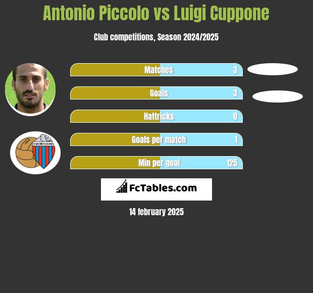 Antonio Piccolo vs Luigi Cuppone h2h player stats