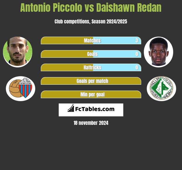 Antonio Piccolo vs Daishawn Redan h2h player stats