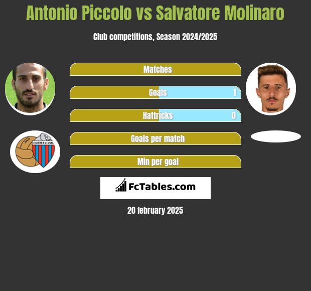 Antonio Piccolo vs Salvatore Molinaro h2h player stats