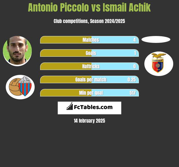 Antonio Piccolo vs Ismail Achik h2h player stats