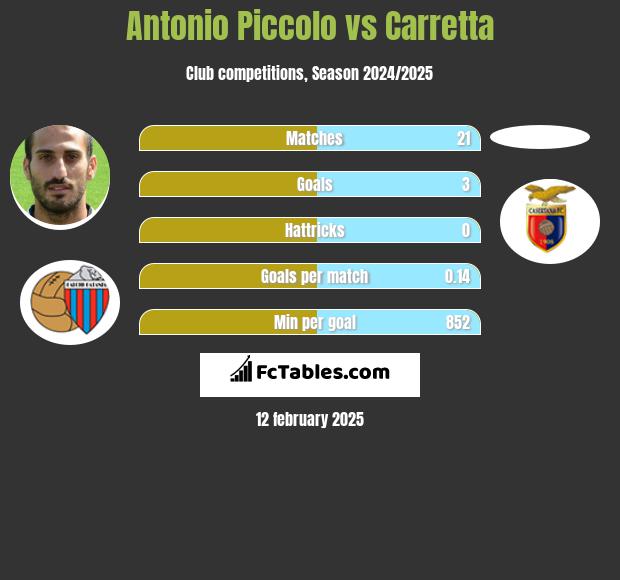 Antonio Piccolo vs Carretta h2h player stats