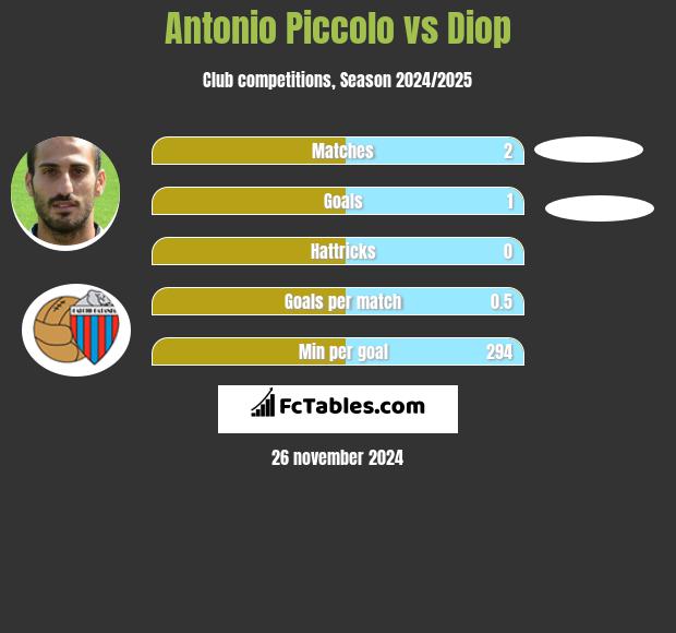 Antonio Piccolo vs Diop h2h player stats