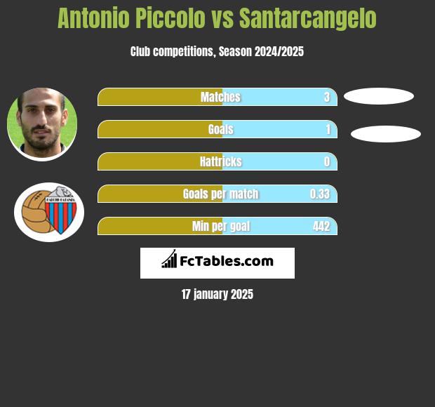 Antonio Piccolo vs Santarcangelo h2h player stats