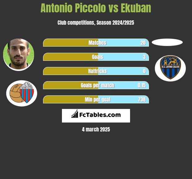 Antonio Piccolo vs Ekuban h2h player stats