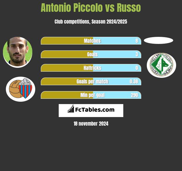 Antonio Piccolo vs Russo h2h player stats