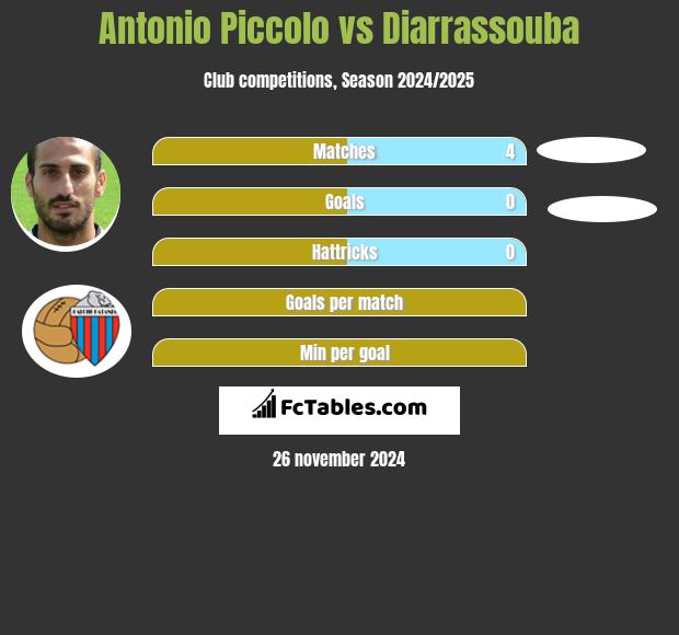 Antonio Piccolo vs Diarrassouba h2h player stats