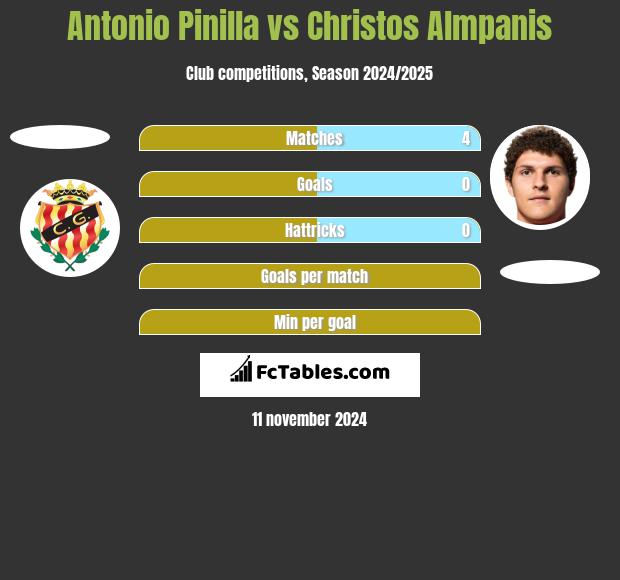 Antonio Pinilla vs Christos Almpanis h2h player stats